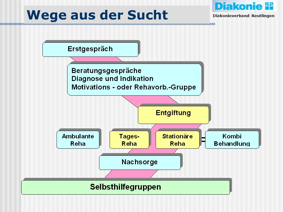 Der Alkoholismus der Grund nicht der Liebe